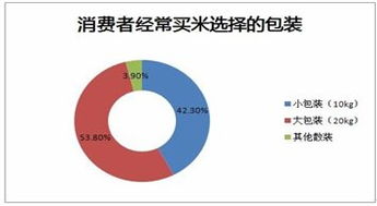袁禾大米長(zhǎng)沙市場(chǎng)營(yíng)銷(xiāo)策劃方案 以包裝服務(wù)為核心，打造差異化競(jìng)爭(zhēng)優(yōu)勢(shì)